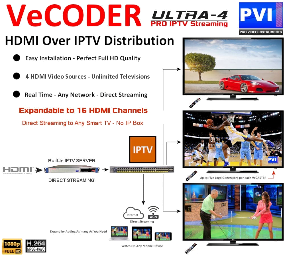 VeCODER ULTRA HD HEVC HDMI to RTMP HLS multichannel IPTV encoder direct streaming to smart TVs diagram
