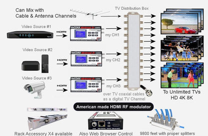 American made HDMI RF modulator installation scheme showing HDMI source to coax TV distribution