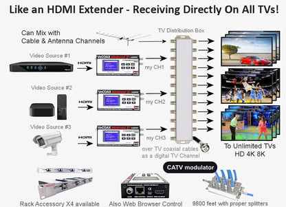 CATV modulator connection diagram - distribute HDMI to every TV over coax