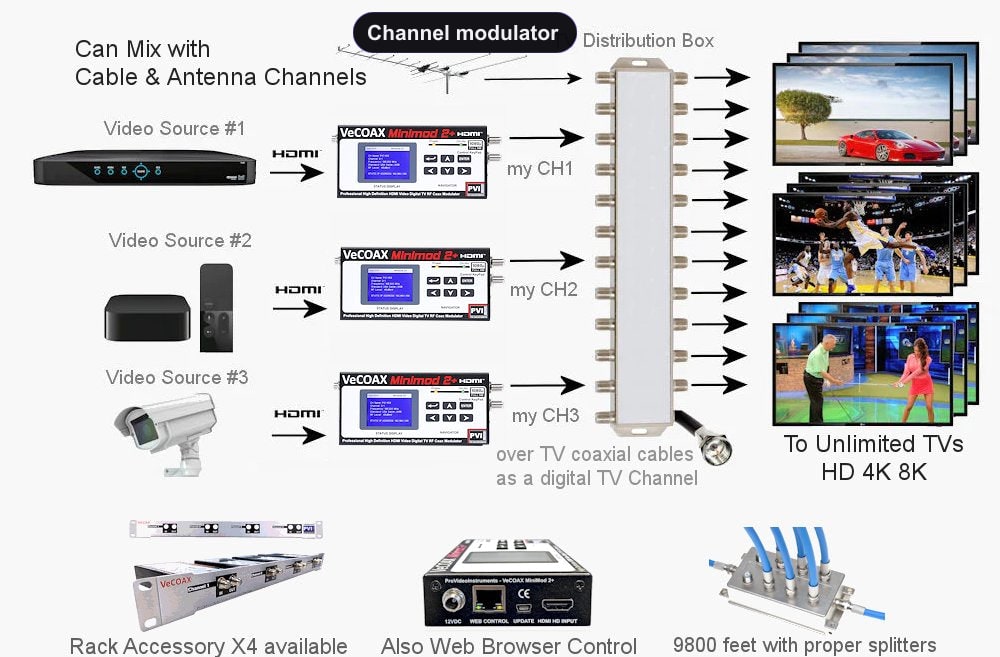 Channel modulator installation scheme showing HDMI source to coax TV distribution