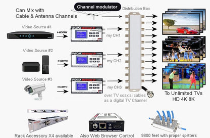 Channel modulator installation scheme showing HDMI source to coax TV distribution