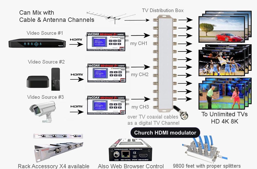 Church HDMI modulator installation scheme showing HDMI source to coax TV distribution