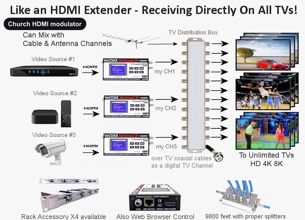 Church HDMI Modulator | Live Service to Overflow Rooms Over Coax