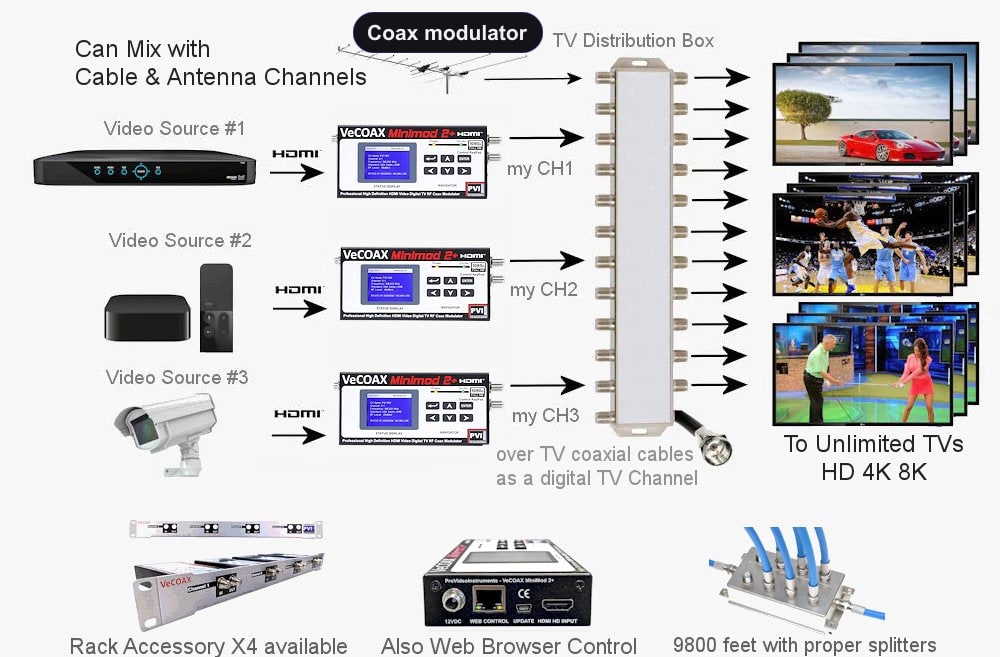 Coax modulator installation scheme showing HDMI source to coax TV distribution