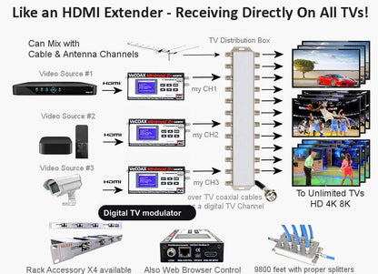 Digital TV modulator connection diagram - distribute HDMI to every TV over coax