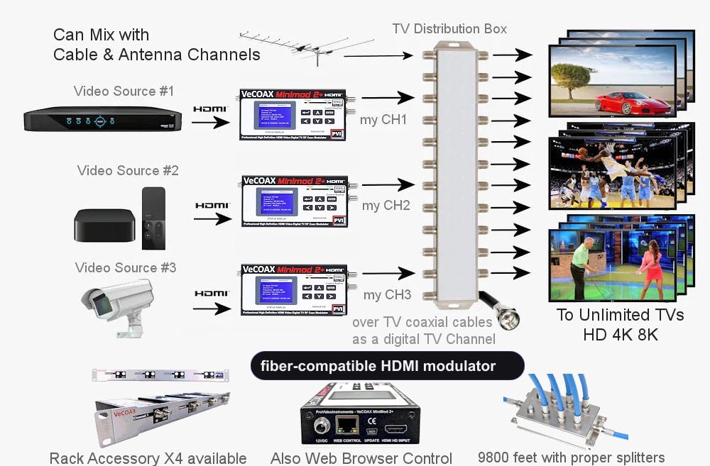 fiber-compatible HDMI modulator installation scheme showing HDMI source to coax TV distribution