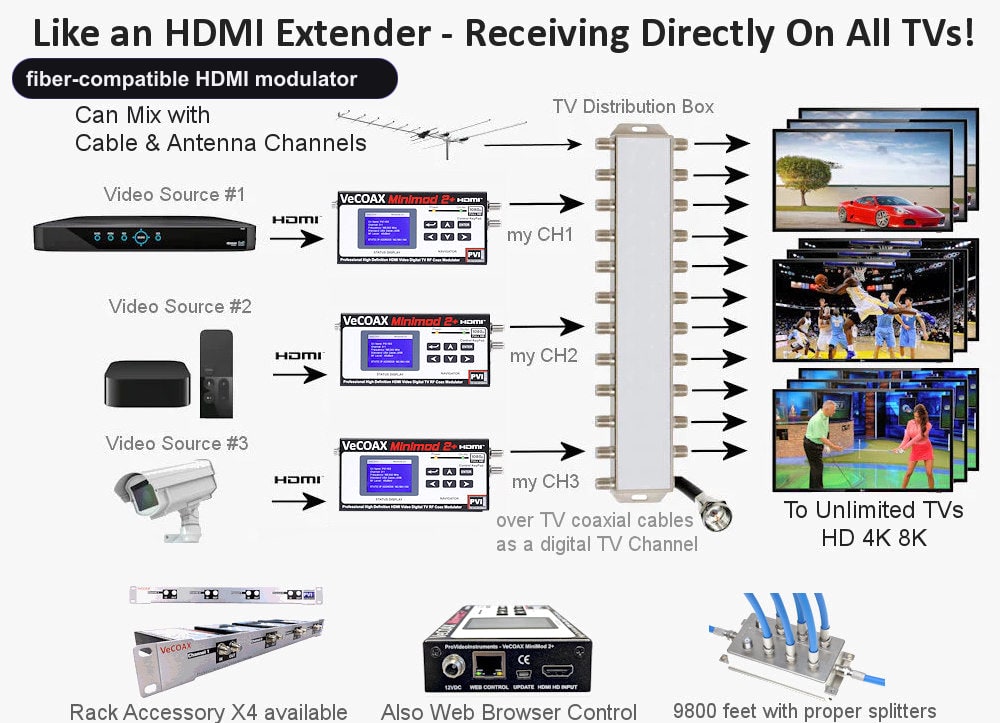 fiber-compatible HDMI modulator connection diagram - distribute HDMI to every TV over coax