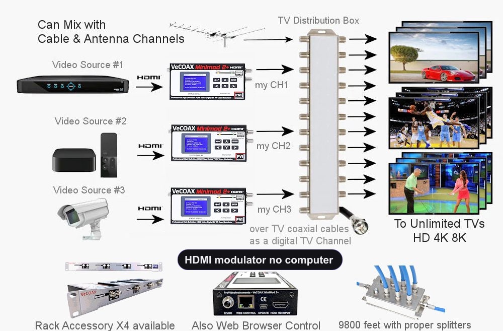 HDMI modulator no computer installation scheme showing HDMI source to coax TV distribution