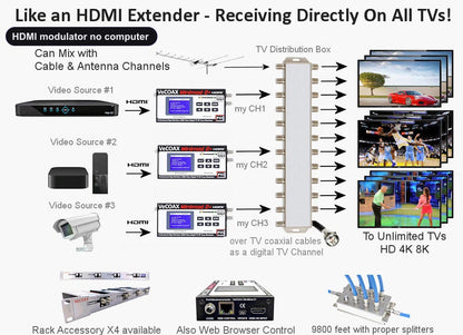 HDMI modulator no computer connection diagram - distribute HDMI to every TV over coax