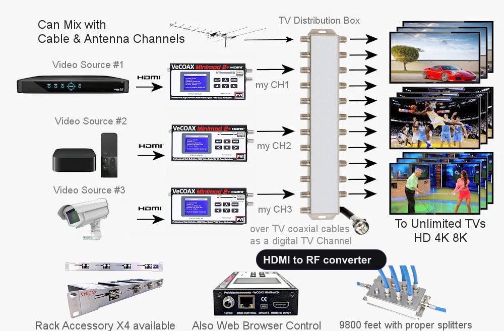 HDMI to RF converter installation scheme showing HDMI source to coax TV distribution