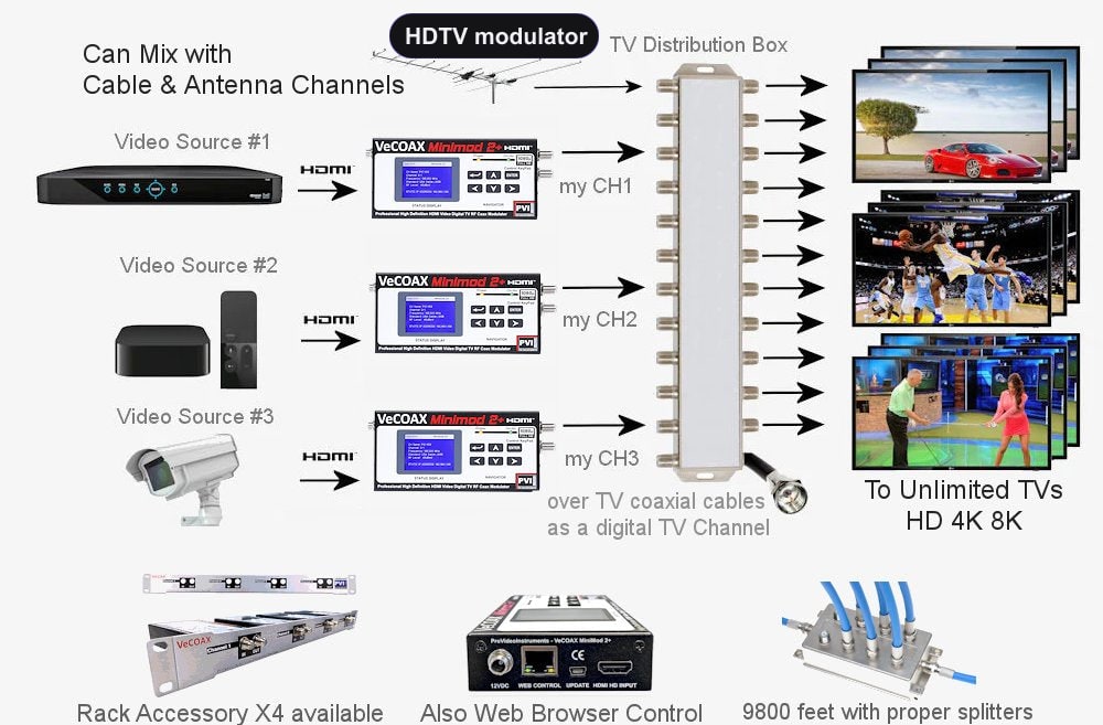 HDTV modulator installation scheme showing HDMI source to coax TV distribution