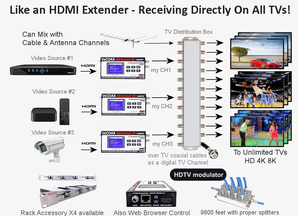 HDTV modulator connection diagram - distribute HDMI to every TV over coax