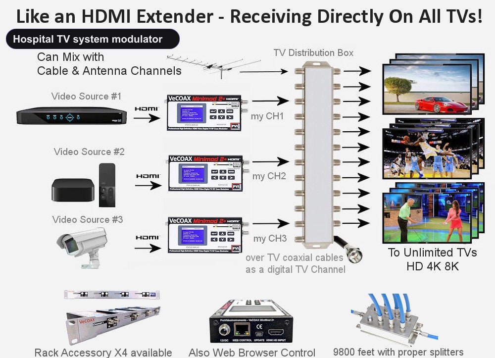 Hospital TV system modulator connection diagram - distribute HDMI to every TV over coax