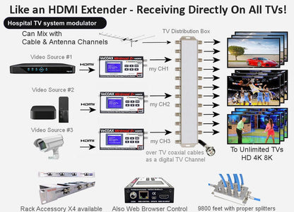 Hospital TV system modulator connection diagram - distribute HDMI to every TV over coax