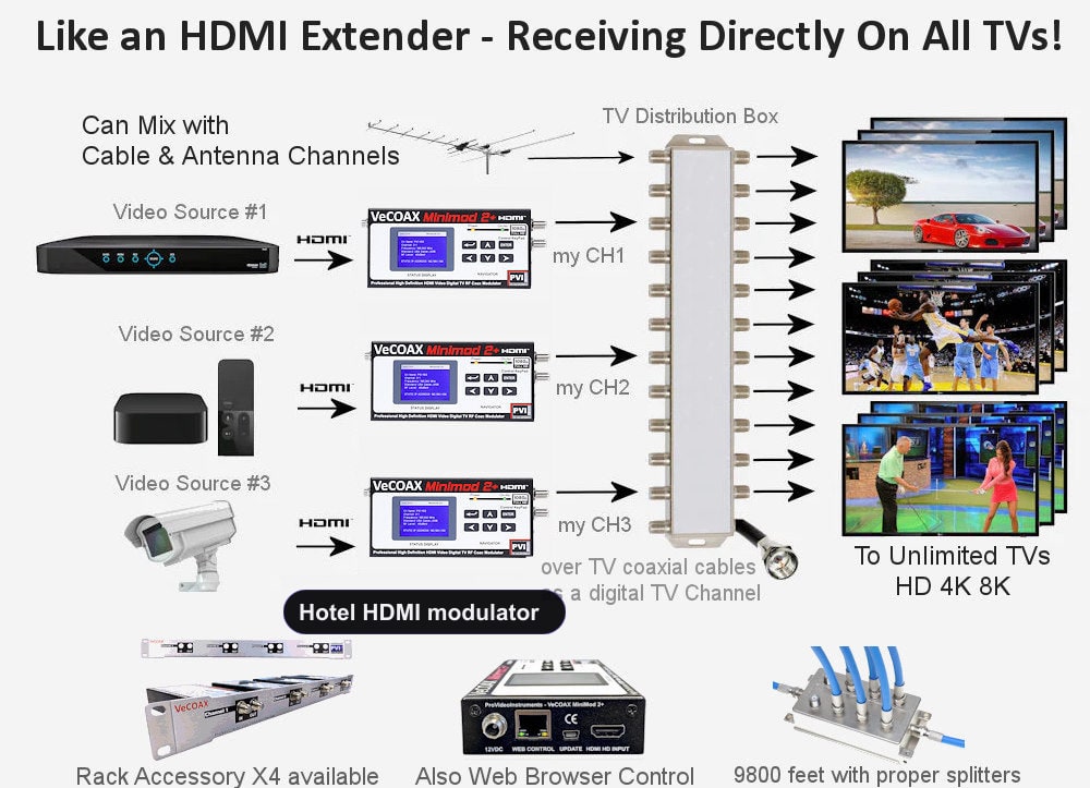 Hotel HDMI Modulator | Custom Guest-Room TV Channels Over Coax