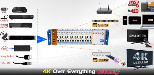 INFINIUM 4K30 encoder distributing 4K over IP and coax to TVs and devices diagram