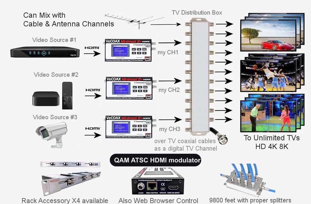 QAM ATSC HDMI modulator installation scheme showing HDMI source to coax TV distribution