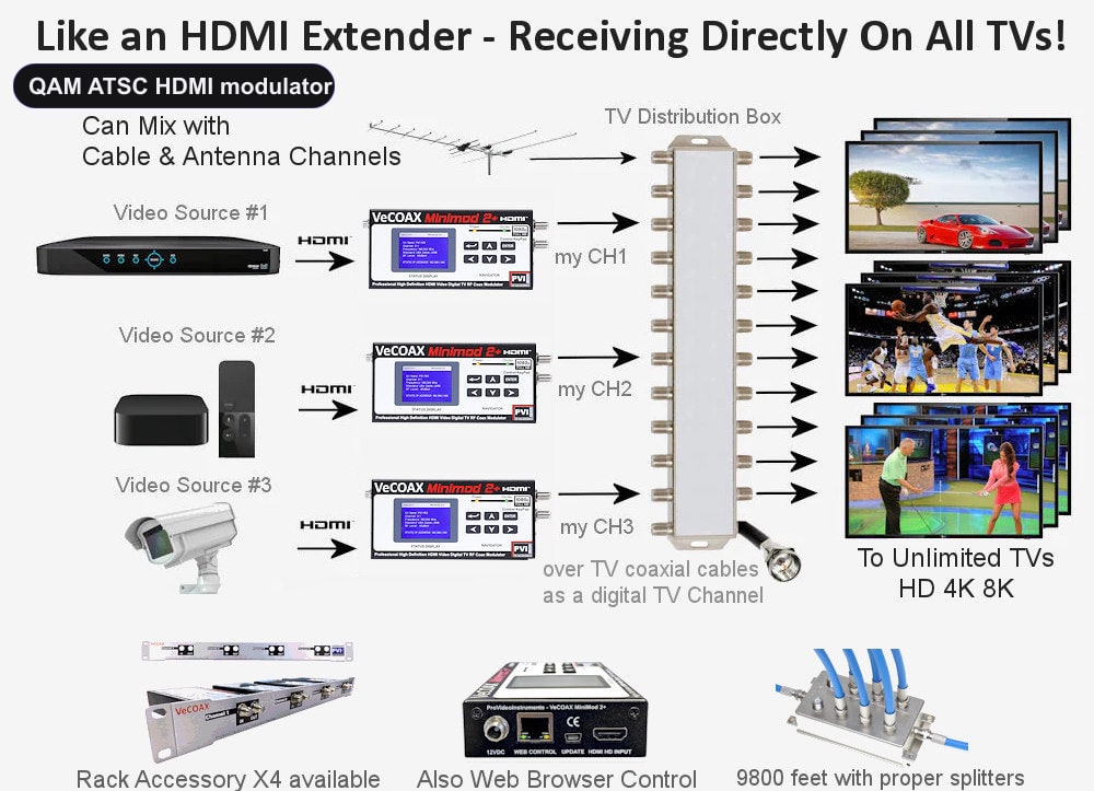 QAM ATSC HDMI modulator connection diagram - distribute HDMI to every TV over coax