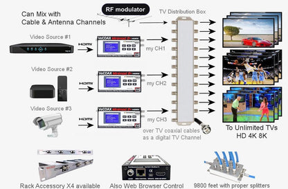 RF modulator installation scheme showing HDMI source to coax TV distribution