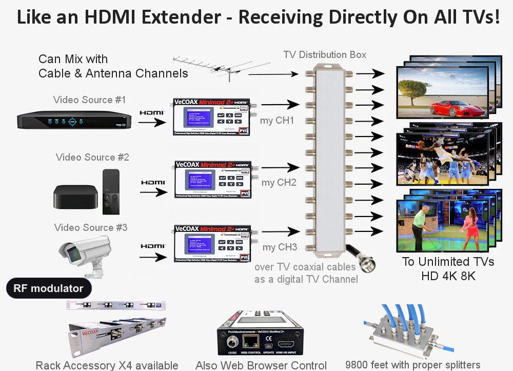 RF modulator connection diagram - distribute HDMI to every TV over coax