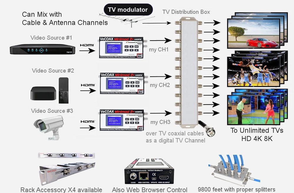 TV modulator installation scheme showing HDMI source to coax TV distribution