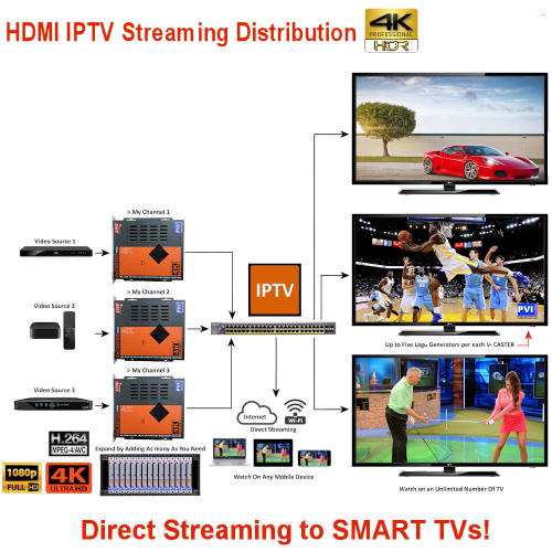 VeCASTER HD SDI HEVC IPTV encoder streaming to smart TVs, phones, browsers and IP devices