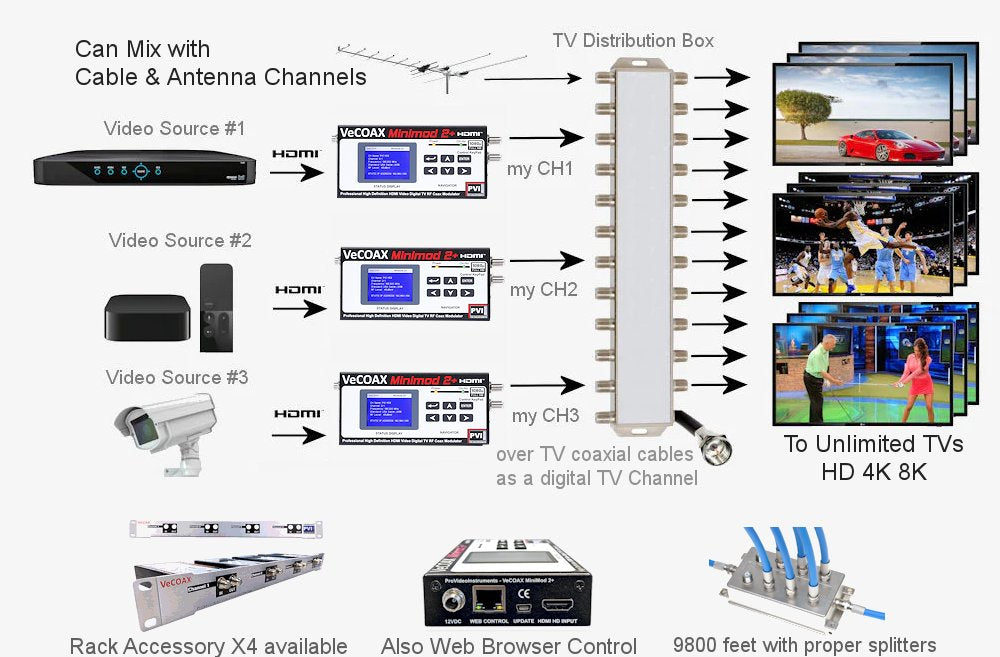 MINIMOD-2+ 4-Pack — HDMI modulator installation scheme showing HDMI source to coax TV distribution