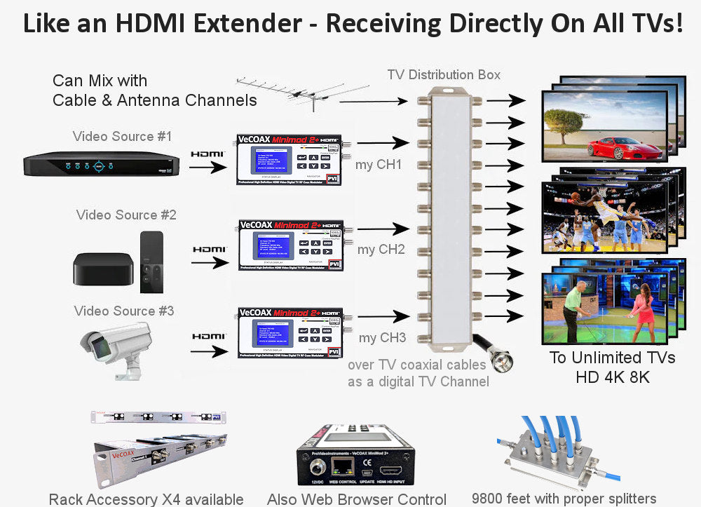 VeCOAX RACK-2 2-Channel — what is an hdmi rf modulator and how to use it complete diagram example 87b2 4cb6 a523
