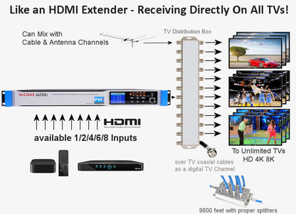 VeCOAX ULTRA+ Multichannel — what is an video rf modulator and how to use it to distribute hdmi to multiple tvs