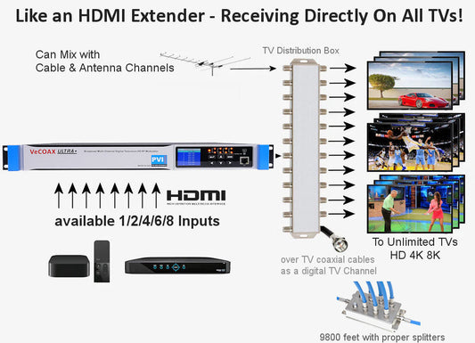 VeCOAX ULTRA+ diagram explaining how a video RF modulator distributes HDMI signals to multiple TVs over coaxial cable
