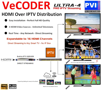VeCODER ULTRA 4K HEVC HDMI to RTMP HLS multichannel IPTV encoder direct streaming to smart TVs diagram