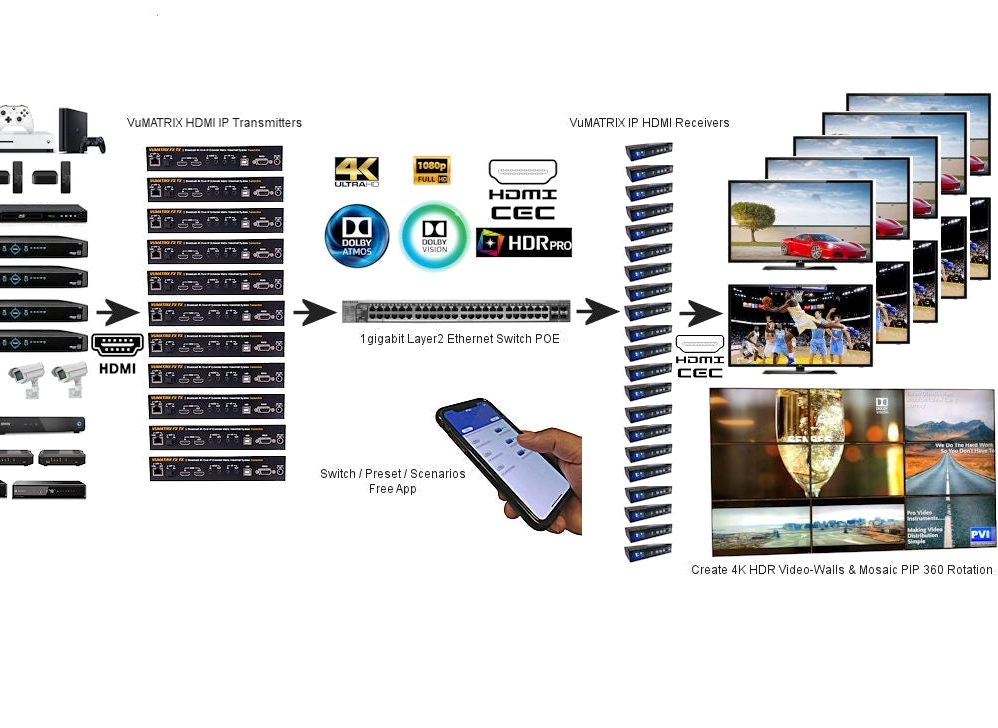 VuMATRIX FX HDMI-over-IP matrix receiver system schematic