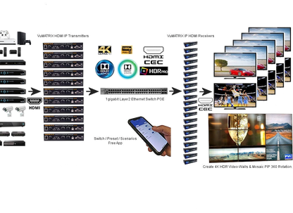 VuMATRIX FX HDMI-over-IP matrix receiver system schematic